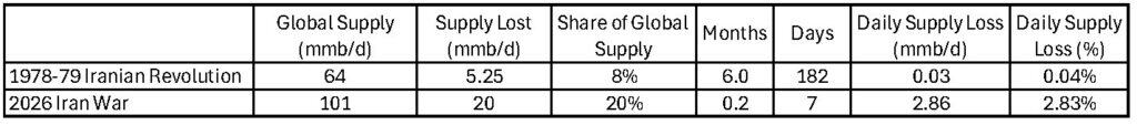 Table 1. Comparison of oil supply loss, 1978-79 Iranian Revolution and 2026 Iran War. Source: Labyrinth Consulting Services, Inc.