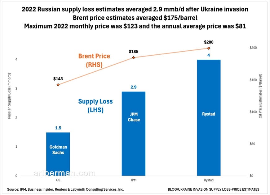 Figure 2. 2022 Russian supply loss estimates averaged 2.9 mmb/d after Ukraine invasion. Brent price estimates averaged $175/barrel. Maximum 2022 monthly price was $123 and the annual average price was $81. Source: JPM, Business Insider, Reuters & Labyrinth Consulting Services, Inc.