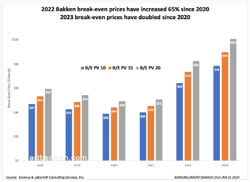 Bakken break-even prices have increased 65% since 2020 and 2023 break-even prices have doubled since 2020