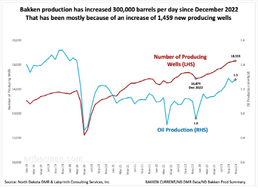 Bakken production has increased 300,000 barrels per day since December 2022
That has been mostly because of an increase of 1,459 new producing wells
