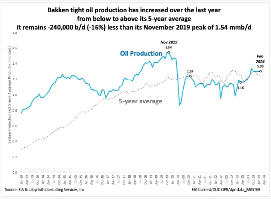 Bakken tight oil production has increased over the last year from below to above its 5-year average. It remains -240,000 b/d (-16%) less than its November 2019 peak of 1.54 mmb/d.