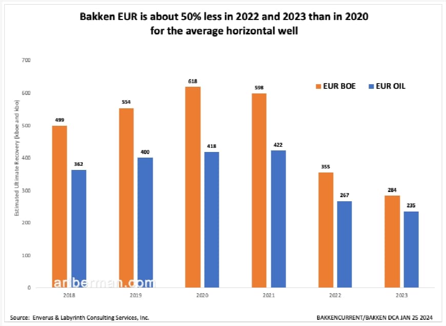 Bakken EUR is about 50% less in 2022 and 2023 than in 2020 for the average horizontal well