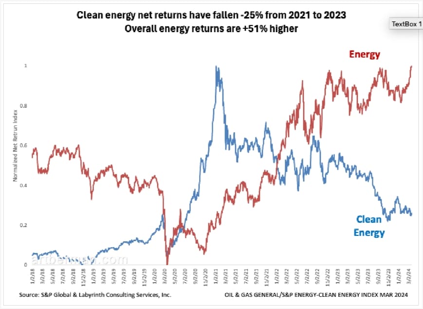 Clean energy net returns have fallen -25% from 2021 to 2023.
Overall energy returns are +51% higher.
