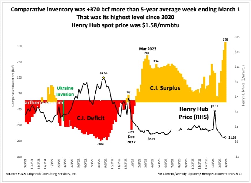 Comparative inventory was +370 bcf more than 5-year average week ending March 1. That was its highest level since 2020. Henry Hub spot price was .58/mmbtu.

