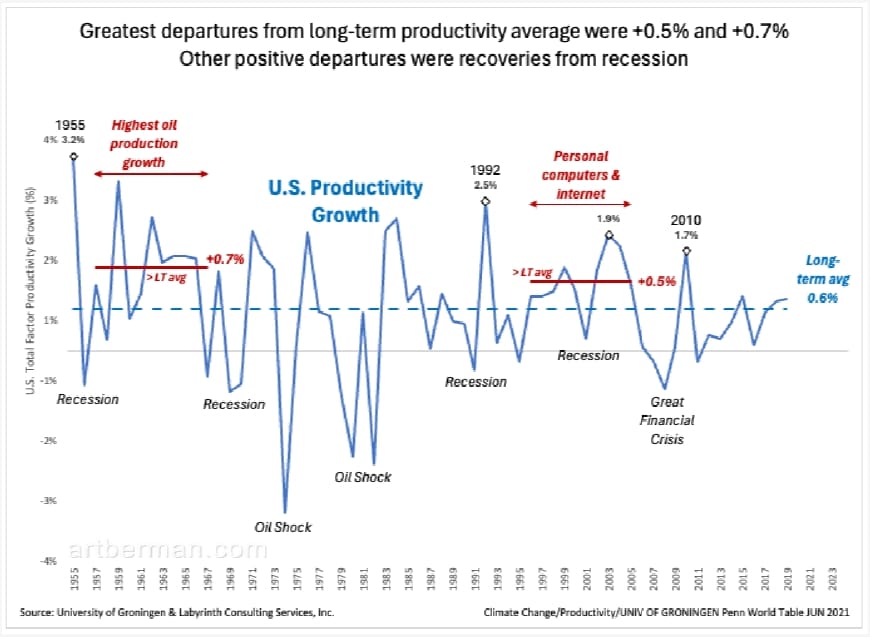 Greatest departures from long-term productivity average were +0.5% and +0.7%. Other positive departures were recoveries from recession.

