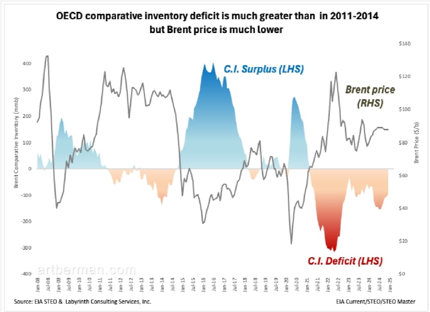 OECD comparative inventory deficit is much greater than  in 2011-2014
but Brent price is much lower
