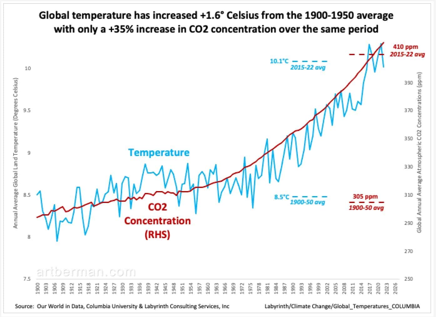 Temperature