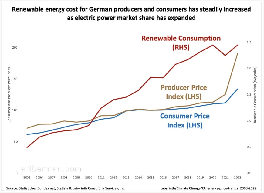 Figure 2. Renewable energy cost for German producers and consumers has steadily inreased as electric power market share has expanded. 