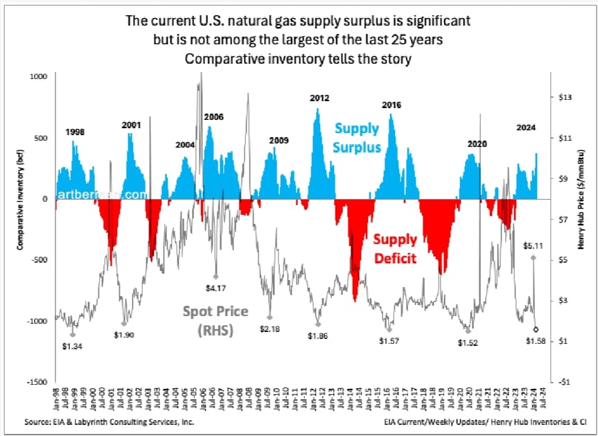 The current U.S. natural gas supply surplus is significant but is not among the largest of the last 25 years.