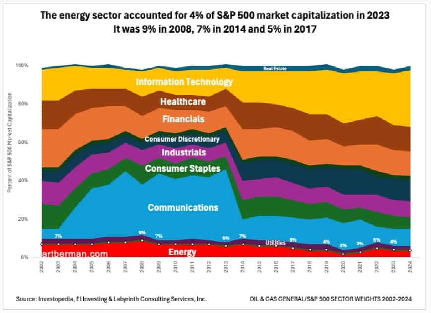 The energy sector accounted for 4% of S&P 500 market capitalization in 2023.
It was 9% in 2008, 7% in 2014 and 5% in 2017.
