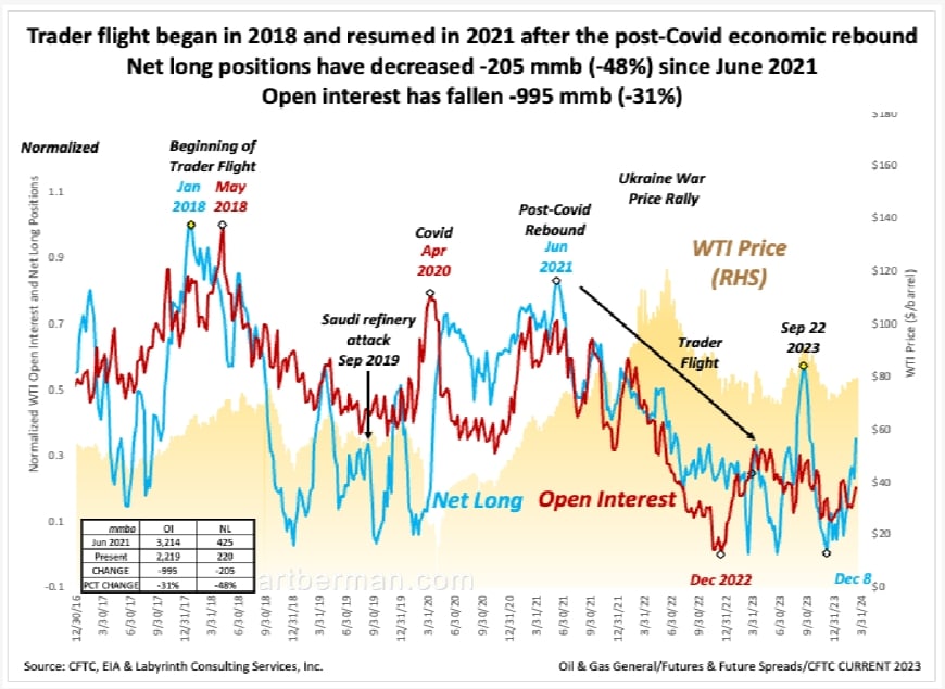 Figure 4. Trader flight began in 2018 and resumed in 2021 after the post-Covid economic rebound.
Net long positions have decreased -205 mmb (-48%) since June 2021.
Open interest has fallen -995 mmb (-31%). Source: CFTC, EIA & Labyrinth Consulting Services, Inc.