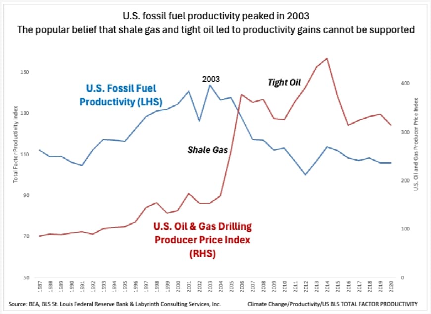U.S. fossil fuel productivity peaked in 2003.
The popular belief that shale gas and tight oil led to productivity gains cannot be supported.
