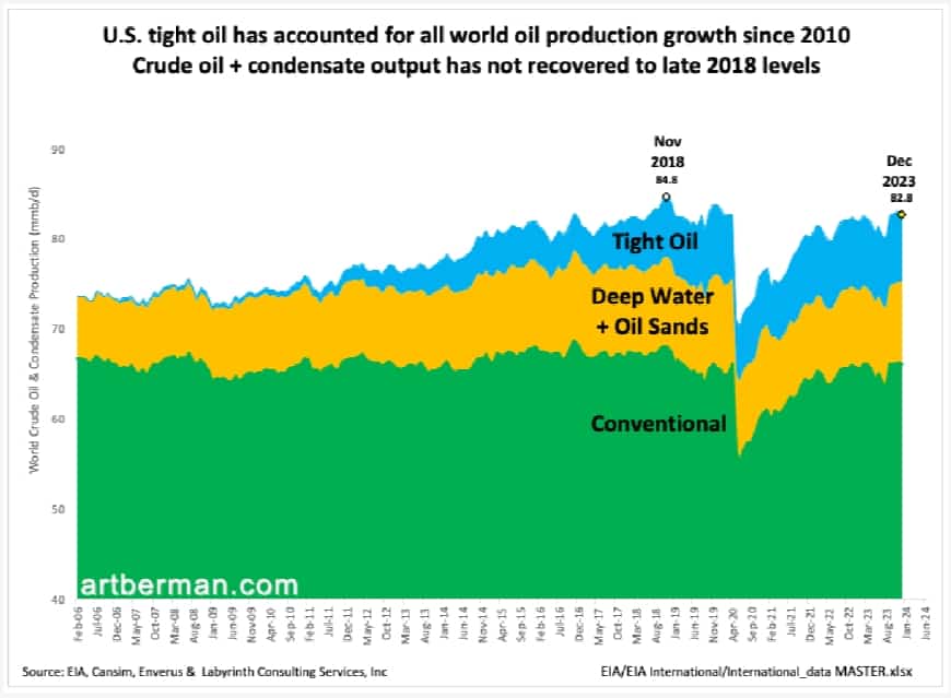 U.S. tight oil has accounted for all world oil production growth since 2010. Crude oil + condensate output has not recovered to late 2018 levels.