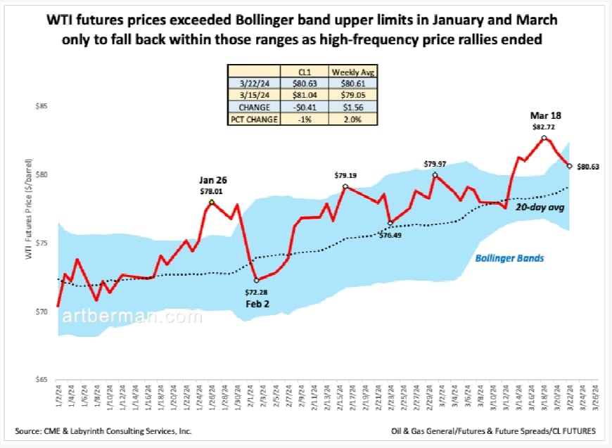 WTI futures prices exceeded Bollinger band upper limits in January and March
only to fall back within those ranges as high-frequency price rallies ended
