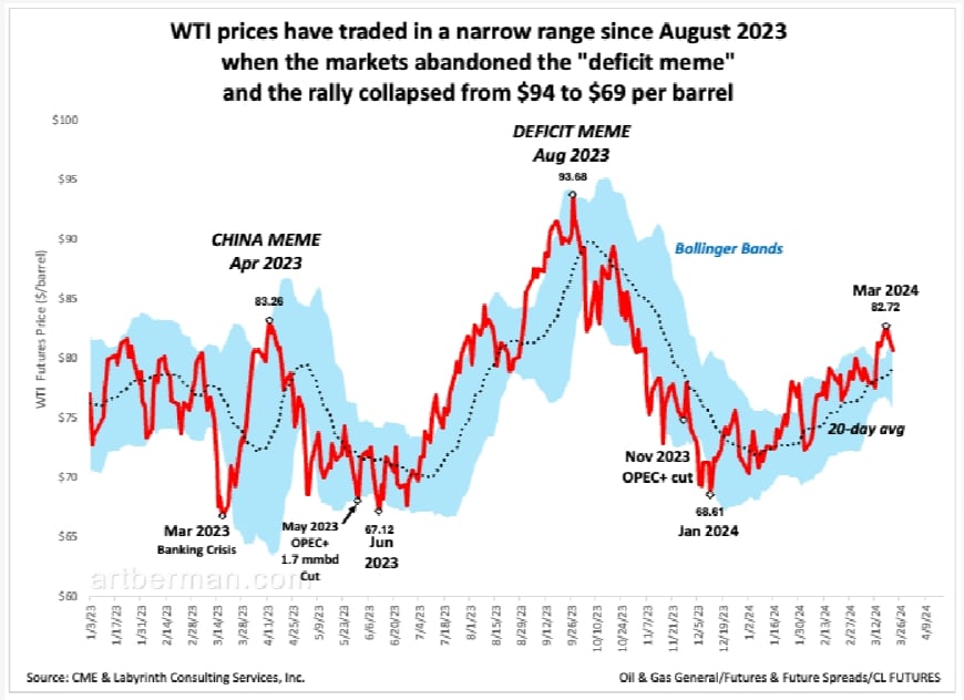 WTI prices have traded in a narrow range since August 2023
when the markets abandoned the "deficit meme" and the rally collapsed from  to  per barrel. 