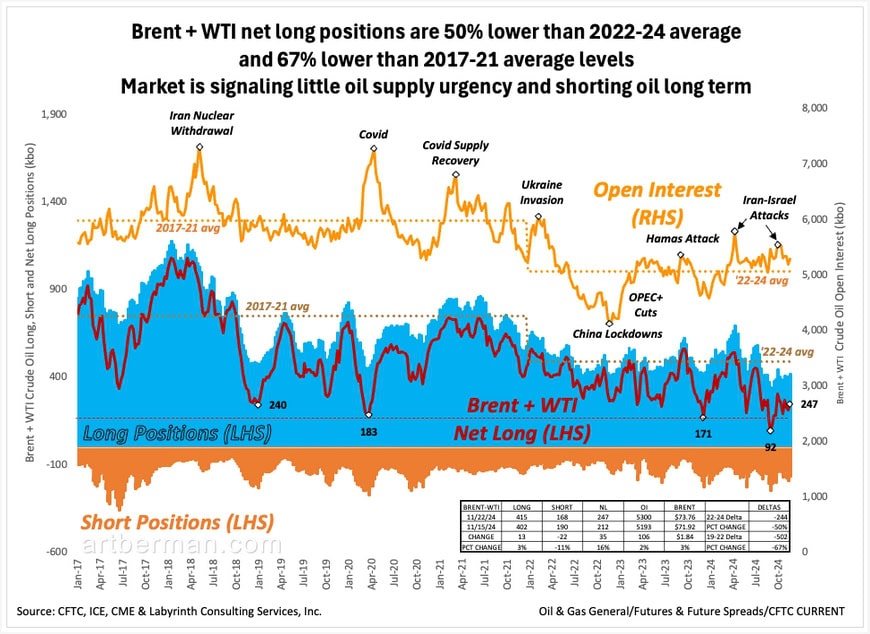 Brent + WTI net long positions are 50% lower than 2022-24 average and 67% lower than 2017-21 average levels. The market is signaling little oil supply urgency and shorting oil long term. Source: CFTC, ICE, CME & Labyrinth Consulting Services, Inc.