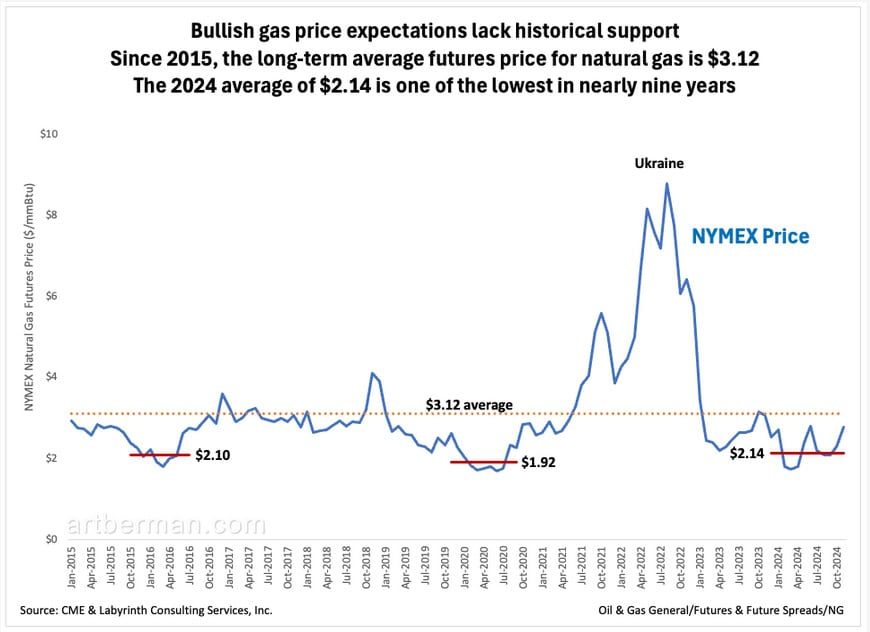 Figure 5. Bullish gas price expectations lack historical support. Since 2015, the long-term average futures price for natural gas is $3.12. The 2024 average of $2.14 is one of the lowest in nearly nine years.
Source: CME & Labyrinth Consulting Services, Inc.