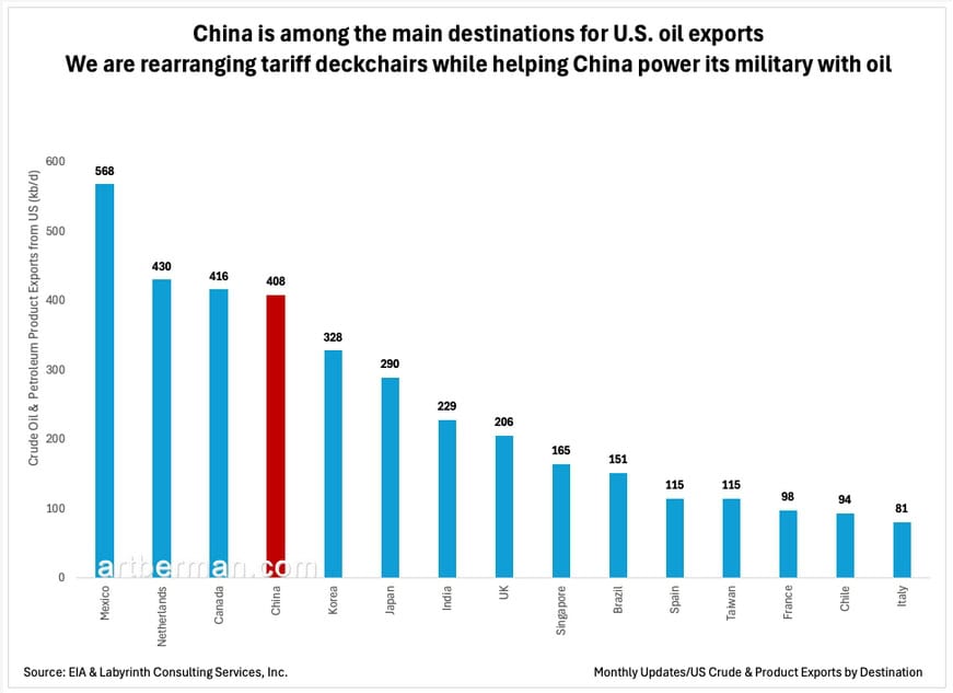 Figure 4. China is among the main destinations for U.S. oil exports. We are rearranging tariff deckchairs while helping China power its military with oil. Source: EIA & Labyrinth Consulting Services, Inc.