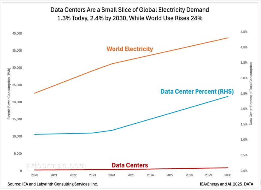 Figure 1. Data Centers Are a Small Slice of Global Electricity Demand. 1.3% Today, 2.4% by 2030, While World Use Rises 24%. Source: IEA and Labyrinth Consulting Services, Inc.