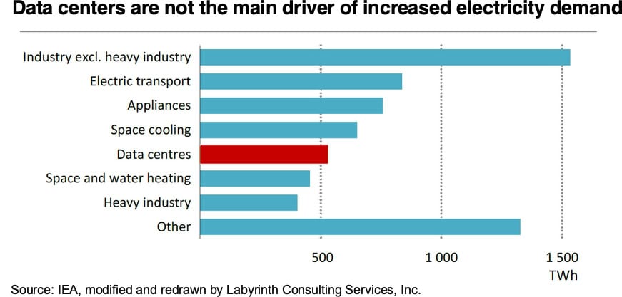 Figure 2. Data centers are not the main driver of increased electricity demand. Source: IEA, modified and redrawn by Labyrinth Consulting Services, Inc.
