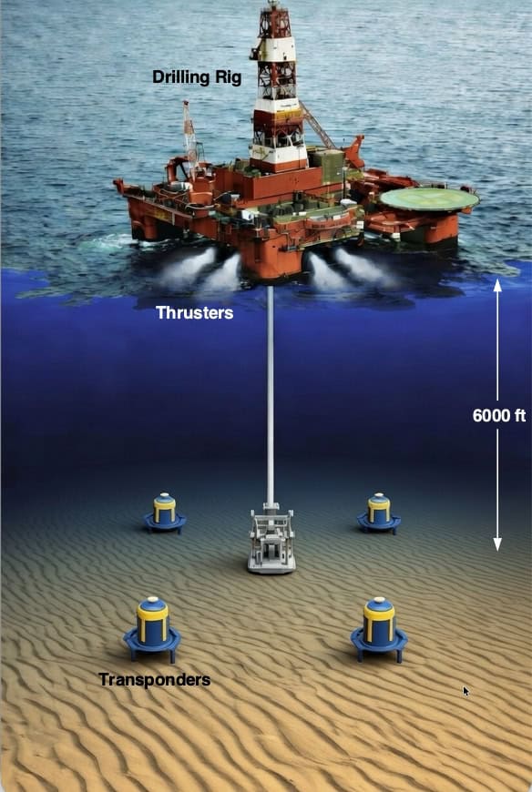 Figura 1. Piattaforma di perforazione in acque profonde mantenuta stabilizzata tramite propulsori e transponder acustici sul fondale marino. Fonte: Labyrinth Consulting Services, Inc.