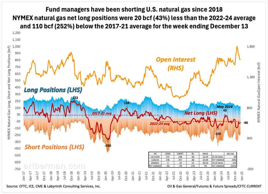 Figure 6. Fund managers have been shorting U.S. natural gas since 2018. NYMEX natural gas net long positions were 20 bcf (43%) less than the 2022-24 average and 110 bcf (252%) below the 2017-21 average for the week ending December 13. 

Source: CFTC, ICE, CME & Labyrinth Consulting Services, Inc.