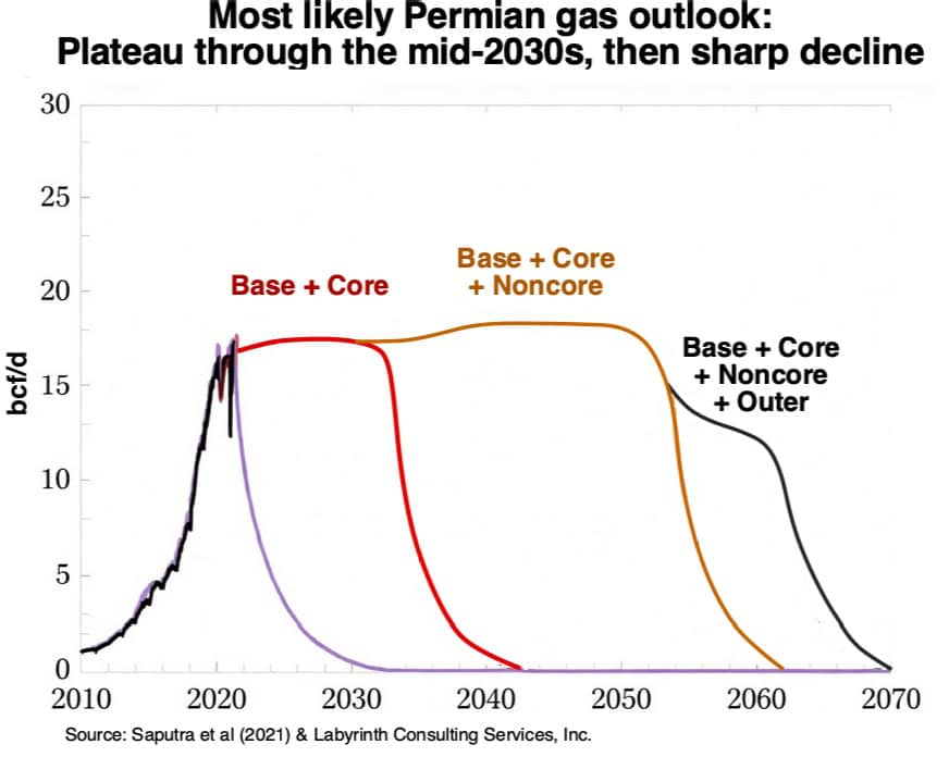 Figure 10. Most likely Permian gas outlook: Plateau through the mid-2030s, then sharp decline. Source: Saputra et al (2021) & Labyrinth Consulting Services, Inc.