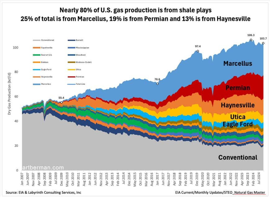 Figure 4. Nearly 80% of U.S. gas production is from shale plays. 25% of total is from Marcellus, 19% is from Permian and 13% is from Haynesville. Source: EIA & Labyrinth Consulting Services, Inc.