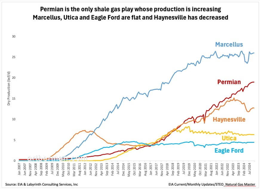 Figure 5. Permian is the only shale gas play whose production is increasing. Marcellus, Utica and Eagle Ford are flat and Haynesville has decreased. Source: EIA & Labyrinth Consulting Services, Inc.