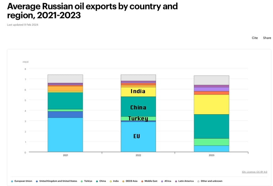 Figure 3. Russian exports were stable during and after the 2022 invasion of Ukraine. Source: IEA and Labyrinth Consulting Services, Inc.