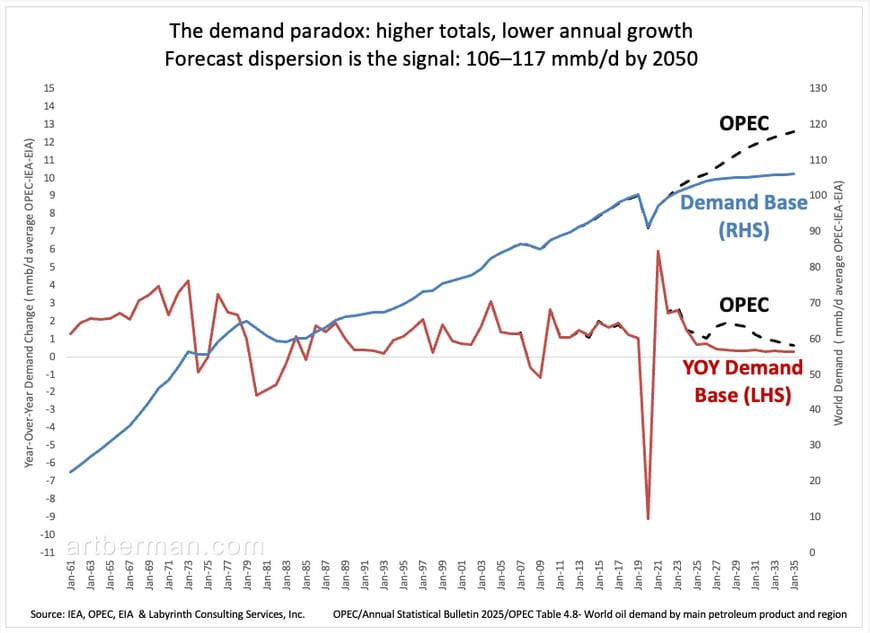 Figure 12. The demand paradox: higher totals, lower annual growth. Forecast dispersion is the signal: 106–117 mmb/d by 2050. Source: IEA, OPEC, EIA & Labyrinth Consulting Services, Inc.