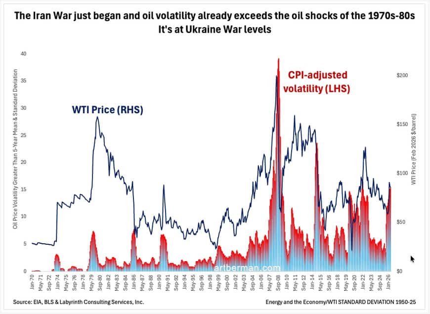 Figure 2. The Iran War just began and oil volatility already exceeds the oil shocks of the 1970s-80s. It's at Ukraine War levels. Source: EIA, BLS & Labyrinth Consulting Services, Inc.