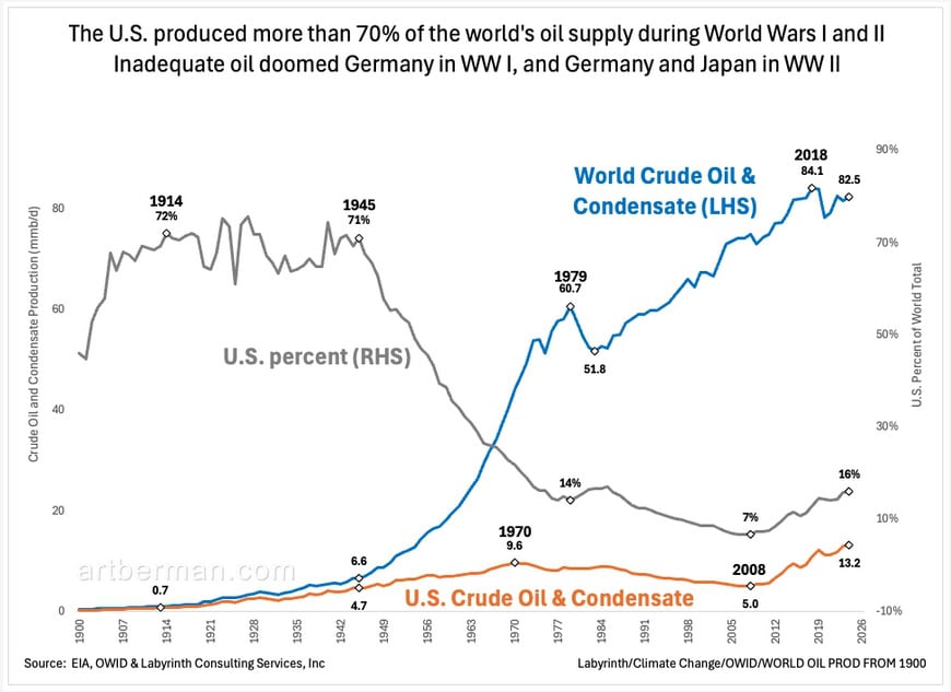 Figure 2. The U.S. produced more than 70% of the world's oil supply during World Wars I and II. Inadequate oil doomed Germany in WW I, and Germany and Japan in WW II. Source: EIA, OWID & Labyrinth Consulting Services, Inc.
