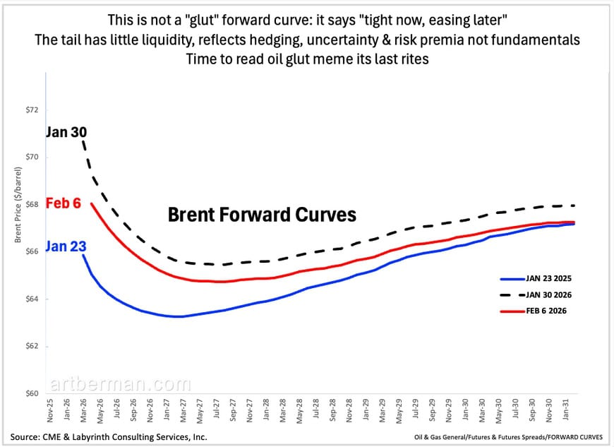 Figure 1. This is not a "glut" forward curve: it says "tight now, easing later." The tail has little liquidity, reflects hedging, uncertainty & risk premia not fundamentals. Time to read oil glut meme its last rites. Source: CME & Labyrinth Consulting Services, Inc.