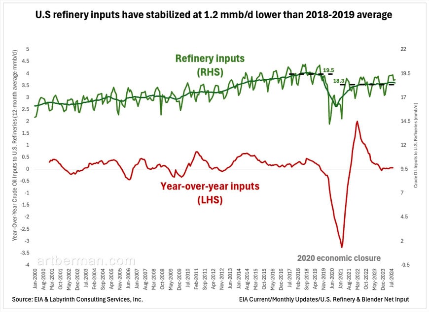 Figure 2. U.S refinery inputs have stabilized at 1.2 mmb/d lower than 2018-2019 average.
Source: EIA & Labyrinth Consulting Services, Inc.