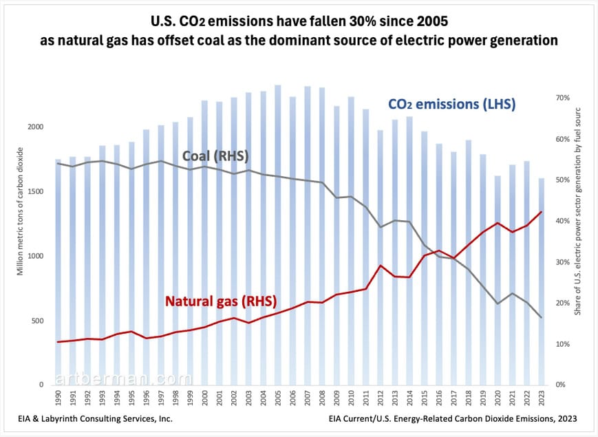 Figure 2. U.S. CO2 emissions have fallen 30% since 2005
as natural gas has offset coal as the dominant source of electric power generation.
Source: EIA & Labyrinth Consulting Services, Inc.
