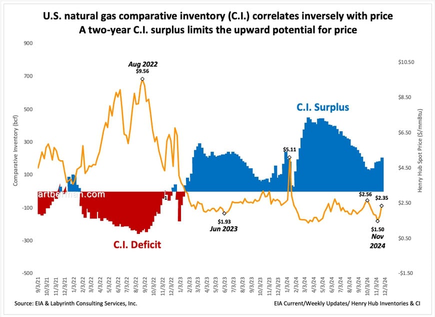 Figure 2. U.S. natural gas comparative inventory (C.I.) correlates inversely with price. A two-year C.I. surplus limits the upward potential for price. Source: EIA & Labyrinth Consulting Services, Inc.