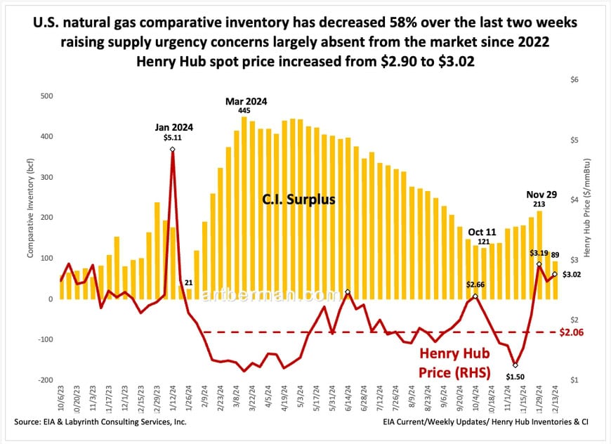Figure 2. U.S. natural gas comparative inventory has decreased 58% over the last two weeks raising supply urgency concerns largely absent from the market since 2022 Henry Hub spot price increased from $2.90 to $3.02. Source: EIA & Labyrinth Consulting Services, Inc.