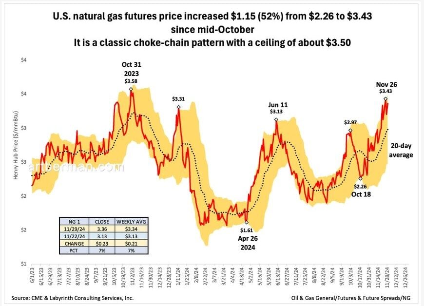 Figure 1. U.S. natural gas futures price increased $1.15 (52%) from $2.26 to $3.43 since mid-October. It is a classic choke-chain pattern with a ceiling of about $3.50. Source: CME & Labyrinth Consulting Services, Inc.
