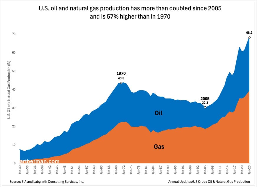 Figure 1. U.S. oil and natural gas production has more than doubled since 2005 and is 57% higher than in 1970. Source: EIA and Labyrinth Consulting Services, Inc.