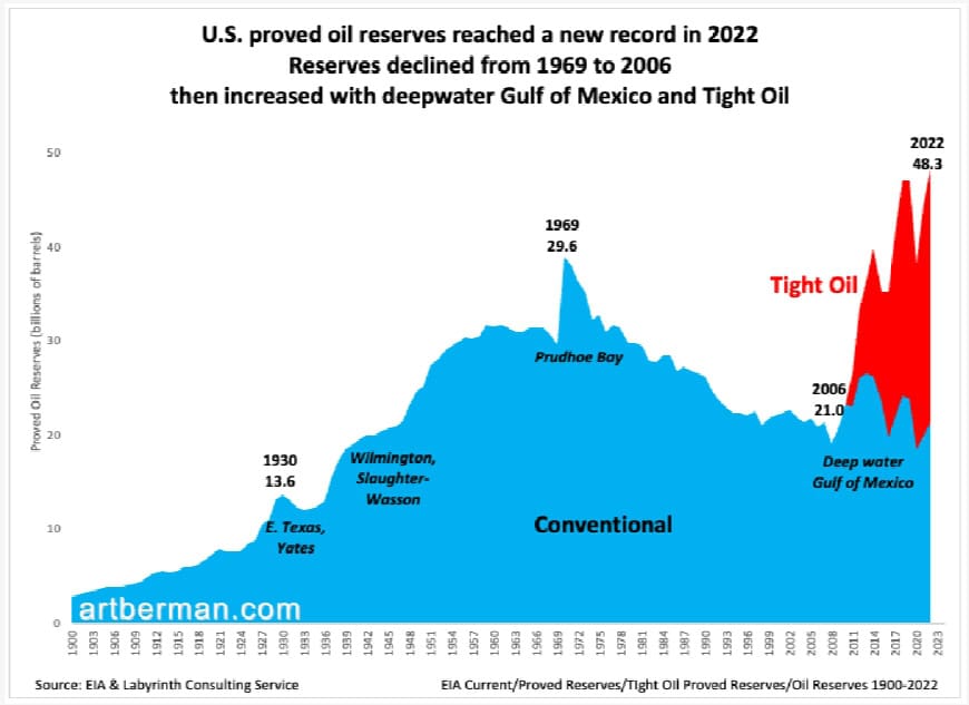 Figure 1. U.S. proved oil reserves reached a new record in 2022.
Reserves declined from 1969 to 2006 then increased with deepwater Gulf of Mexico and Tight Oil 
Source: EIA & Labyrinth Consulting Services                                         