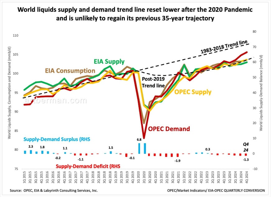 Oil Demand